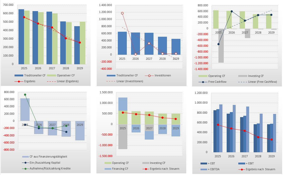 Diagramm EBIT Diagramm EBIT