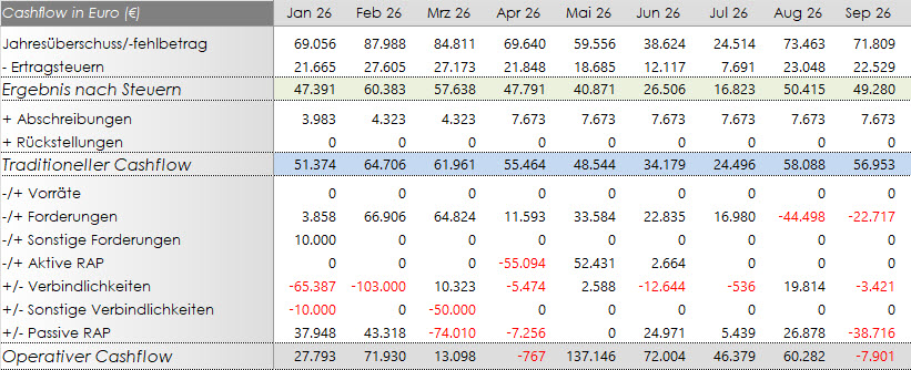 Operativer Cashflow - Free Cashflow - EBIT - EBITDA-Marge