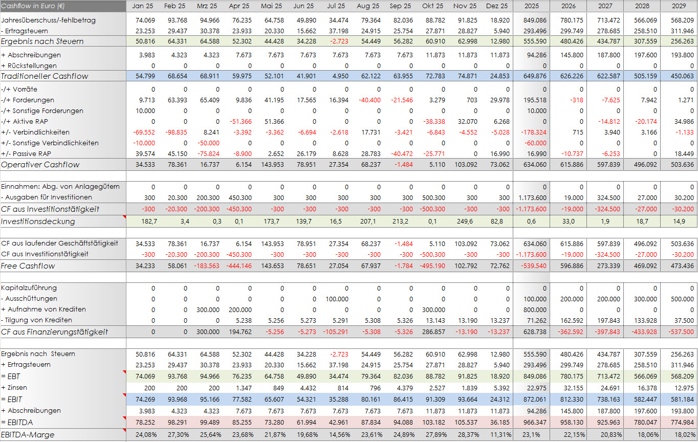 Cashflow EBITDA Cashflow EBITDA