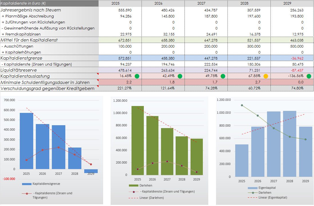 Kapitaldienstgrenze, Kapitaldienstauslastung Kapitaldienstgrenze, Kapitaldienstauslastung
