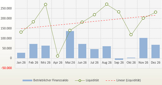 Diagramme: Finanzplanung, Liquiditätsplanung