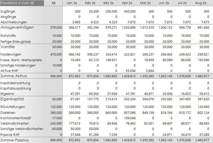 Planbilanz bzw. Bilanzplan